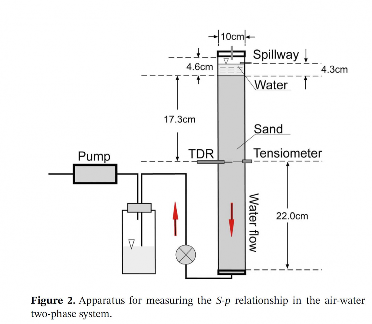 空气-水两相系统中水饱和度-毛细压力关系监测装置