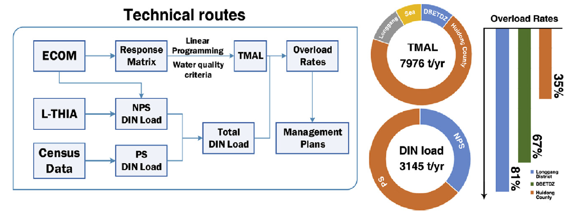 图：论文技术路线和环境容量计算结果