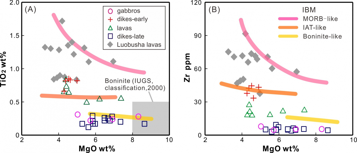 图1:东特提斯洋泽当罗布莎俯冲启动样品与西太Izu–Bonin–Mariana俯冲启动岩石地球化学对比