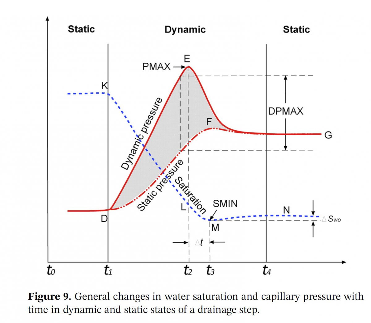 某一干燥过程中动、静态条件下水饱和度与毛细压力随时间的变化